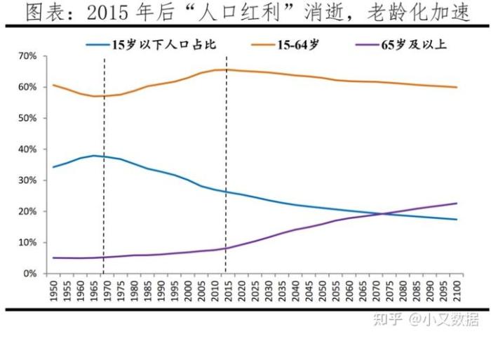 生育成本上升，出生率持续下滑