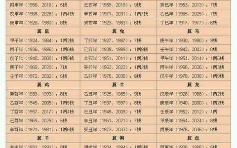 想知道1992年农历10月18日是哪个星座吗？