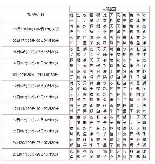 深入了解星座：从十二星座到黄道十三宫