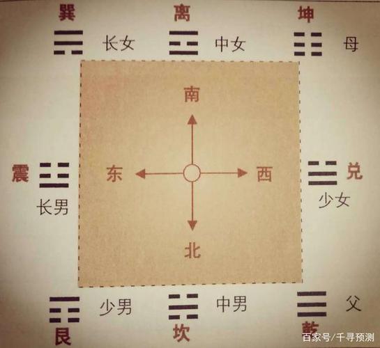 先后天八卦数字对照图(先天八卦图与后天八卦图的区别)