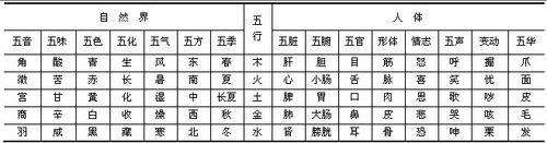 五行理论中，肾属于哪个方位？