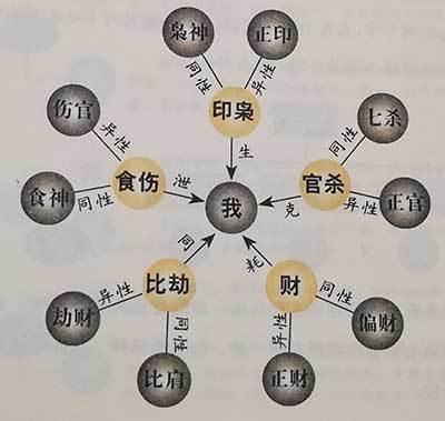 天干藏干口诀：掌握十神，看懂八字！