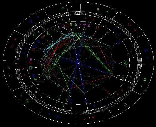 了解八字星盘：如何研究命运？