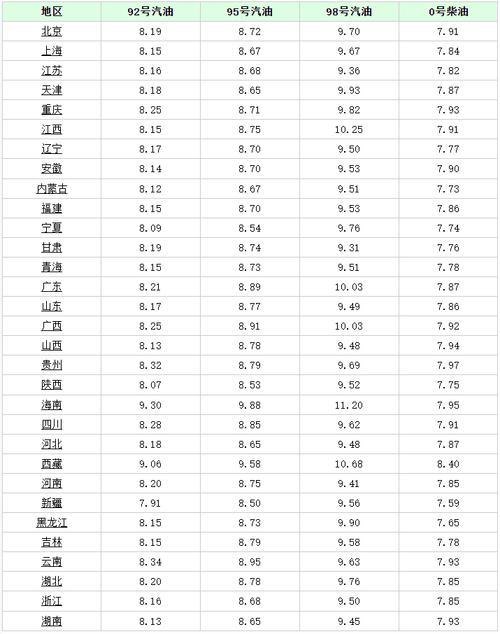 今日油价：中国石油92号汽油价格解析！