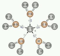 如何运用十二天干搭配命理分析人生