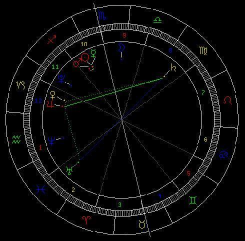 天象解析：星座对太阳月亮上升的影响