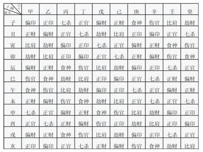 十神在各柱中的意义(四柱式神详解)