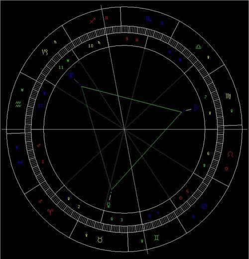 掌握星盘大三角格局的解读方法