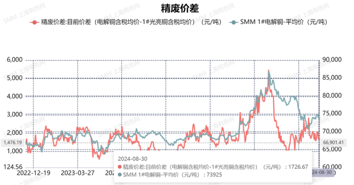 再生铜原料供应紧张 持货商挺价出货