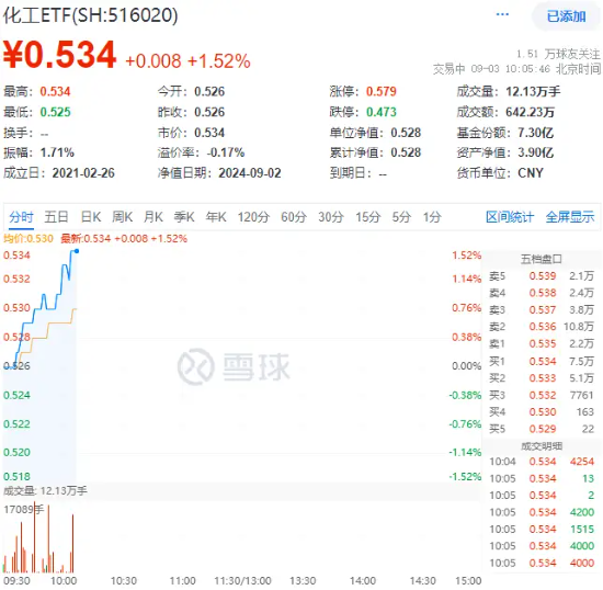 以旧换新政策再加码，化工ETF（516020）盘中上探1.52%，标的指数超9成成份股飘红！