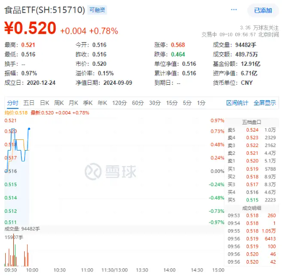 “茅五泸汾洋”集体飘红！吃喝板块逆市上扬，食品ETF（515710）盘中上探0.97%！