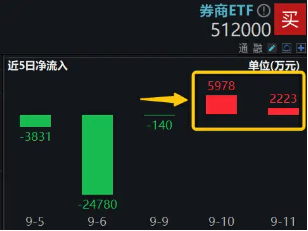 一条主线，三重底部，券商板块配置性价比被看好，券商ETF（512000）近2日连续吸金超8200万元