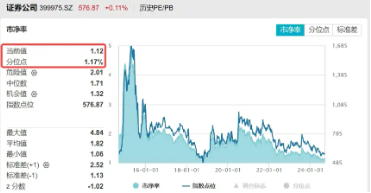 一条主线，三重底部，券商板块配置性价比被看好，券商ETF（512000）近2日连续吸金超8200万元