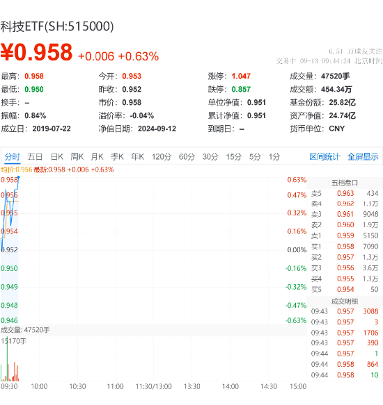 科技ETF（515000）小幅上扬，景旺电子带动科技股领涨4.1% ，机构看好数据中心和加速计算潜力