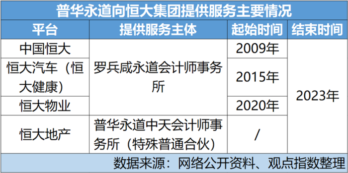 重温 | 普华永道恒大劫