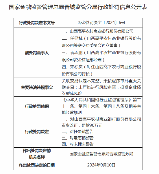 山西高平农商行被罚90万：未严格进行风险审查，投资企业债券形成风险