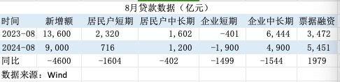 信贷需求偏弱！8月票据融资占新增信贷六成， 年内降准降息可期